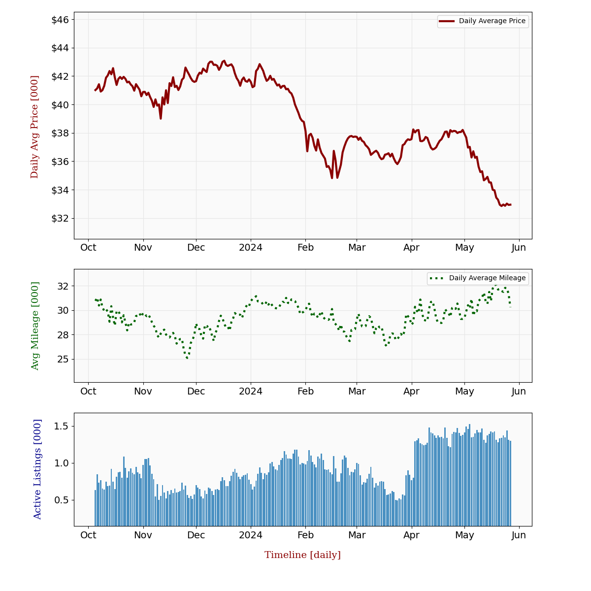 Tesla Used Inventory Trends at CarFinderZone